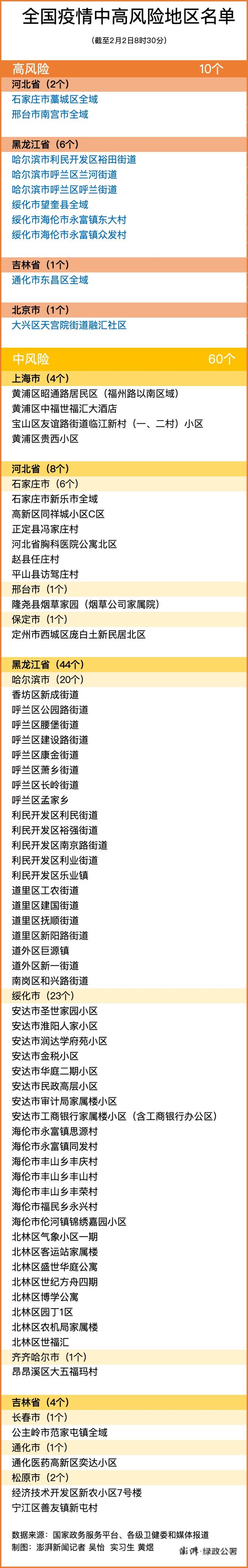 2月2日全國(guó)中高風(fēng)險(xiǎn)地區(qū)最新名單 廈門核酸檢測(cè)需要預(yù)約嗎？